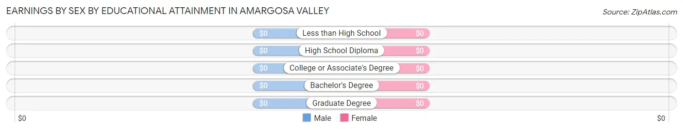 Earnings by Sex by Educational Attainment in Amargosa Valley
