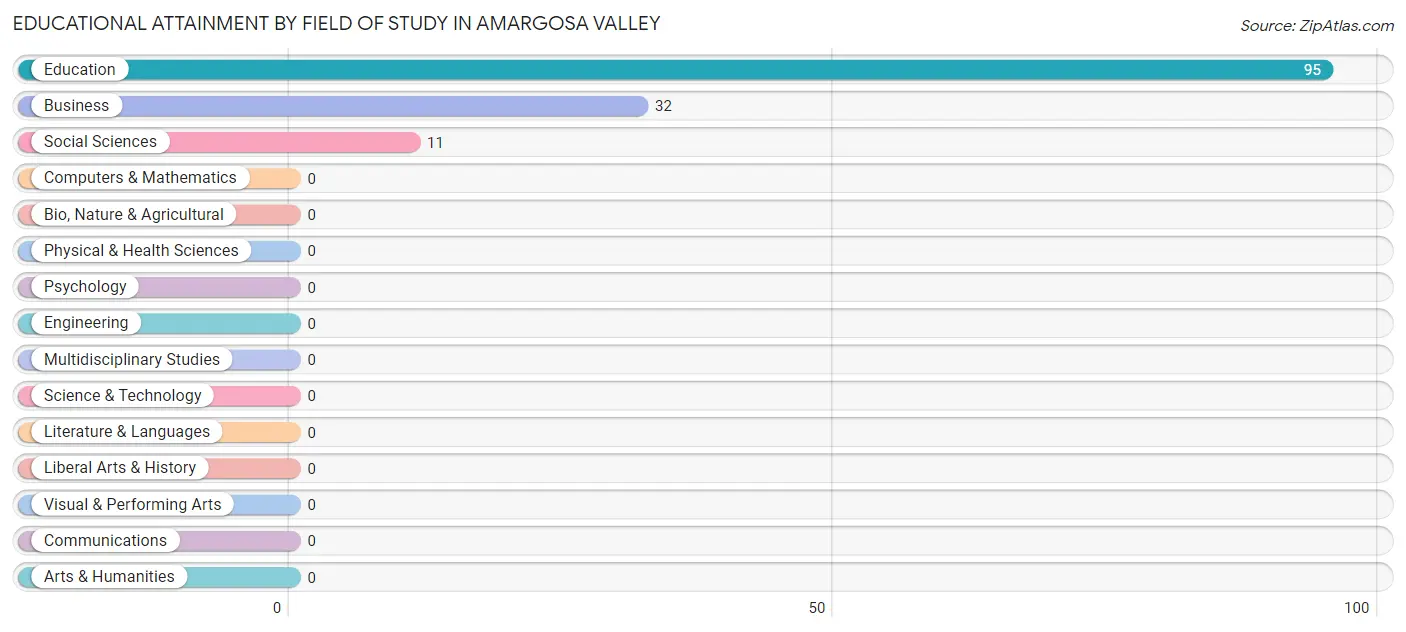 Educational Attainment by Field of Study in Amargosa Valley