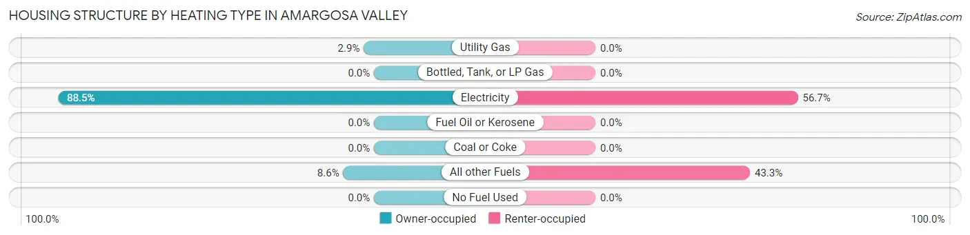Housing Structure by Heating Type in Amargosa Valley