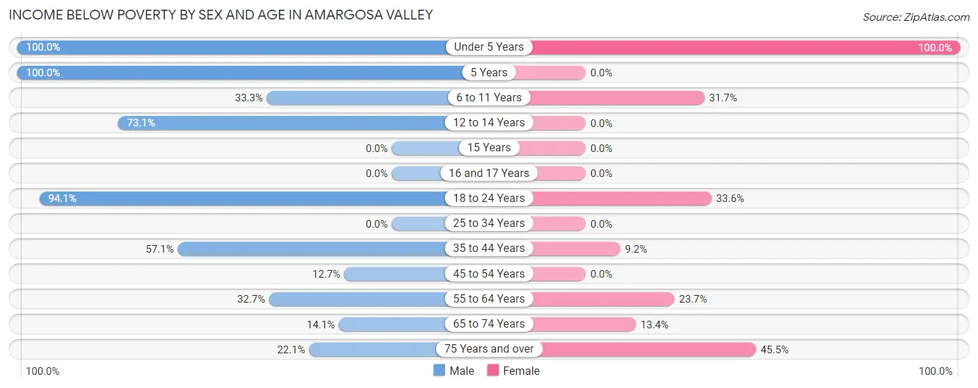 Income Below Poverty by Sex and Age in Amargosa Valley