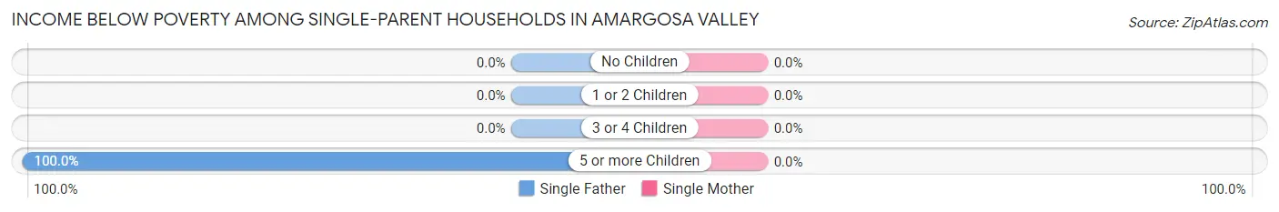 Income Below Poverty Among Single-Parent Households in Amargosa Valley