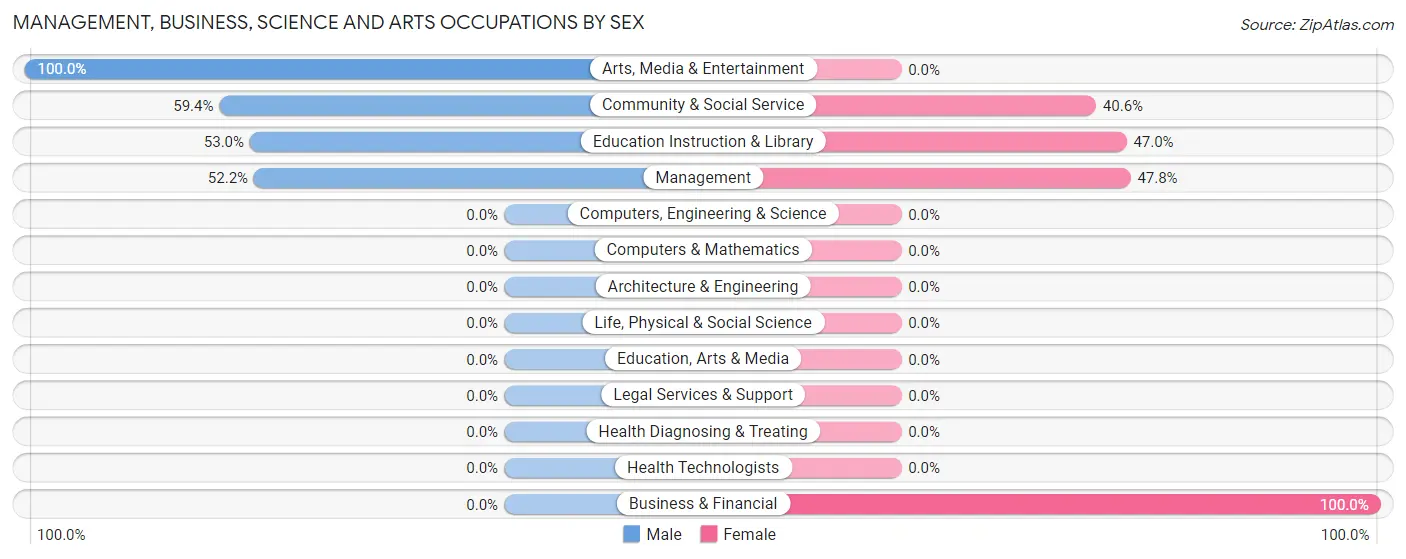 Management, Business, Science and Arts Occupations by Sex in Amargosa Valley
