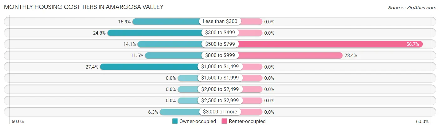 Monthly Housing Cost Tiers in Amargosa Valley
