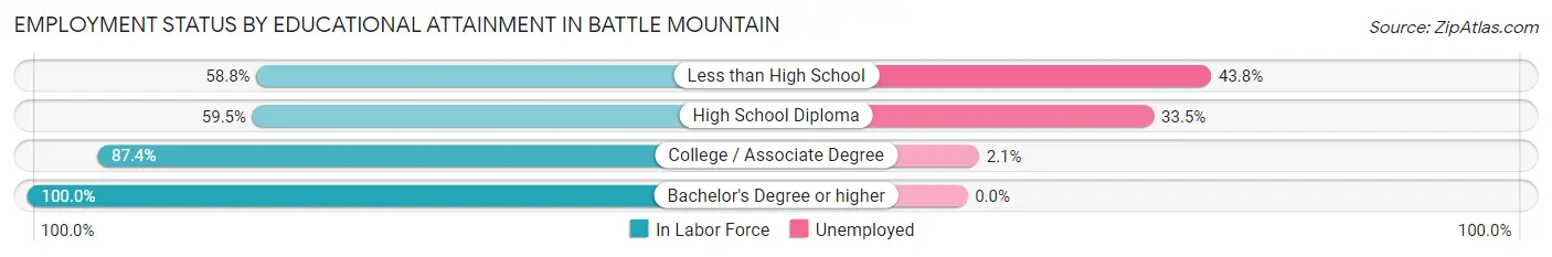 Employment Status by Educational Attainment in Battle Mountain