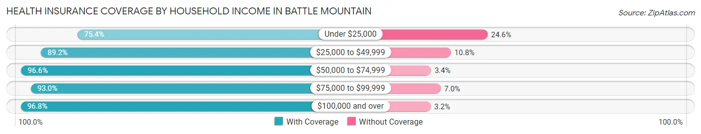 Health Insurance Coverage by Household Income in Battle Mountain