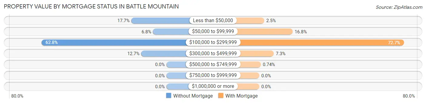 Property Value by Mortgage Status in Battle Mountain