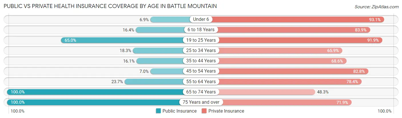 Public vs Private Health Insurance Coverage by Age in Battle Mountain