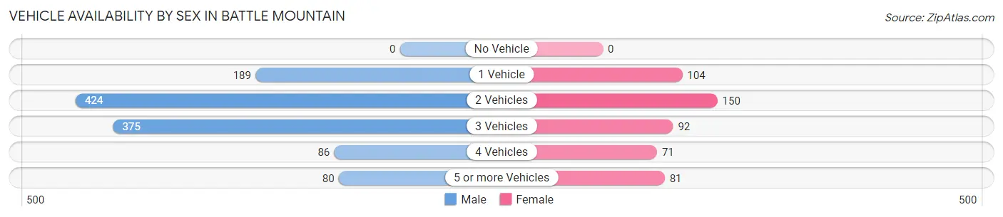 Vehicle Availability by Sex in Battle Mountain