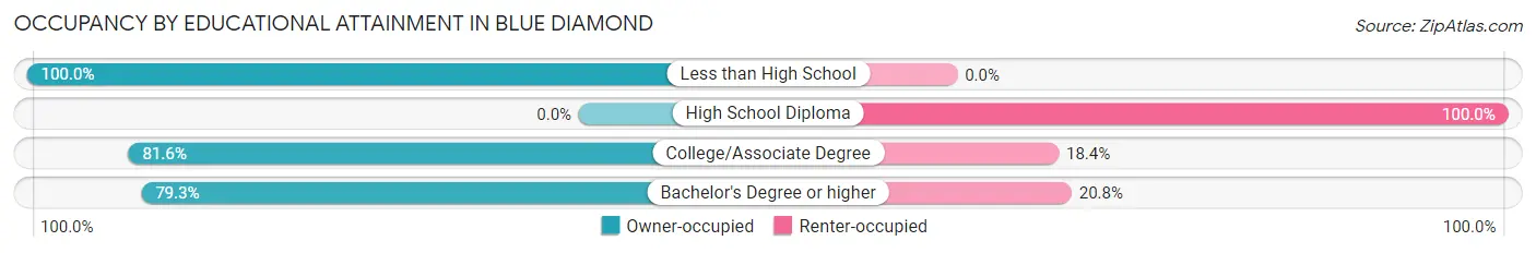 Occupancy by Educational Attainment in Blue Diamond