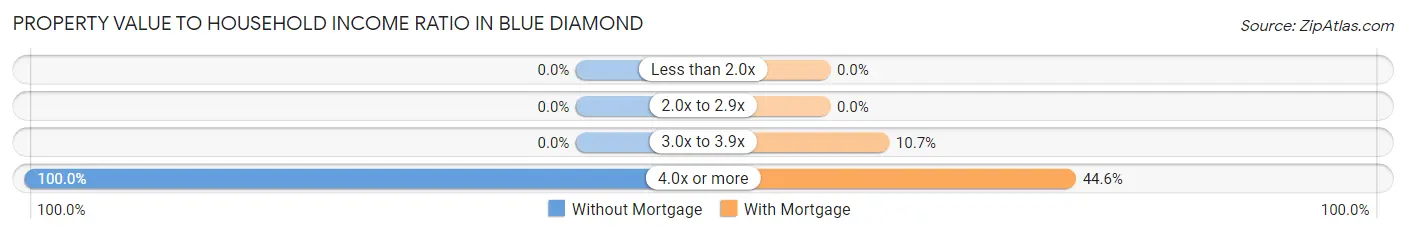 Property Value to Household Income Ratio in Blue Diamond