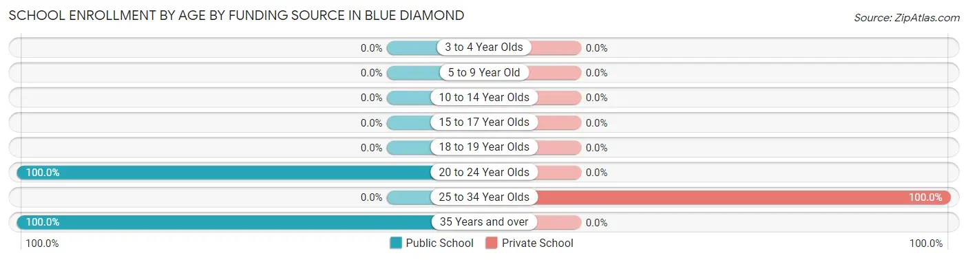 School Enrollment by Age by Funding Source in Blue Diamond