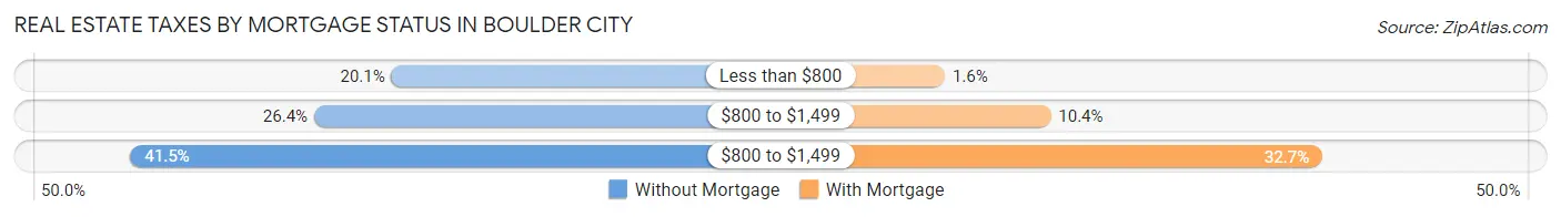 Real Estate Taxes by Mortgage Status in Boulder City