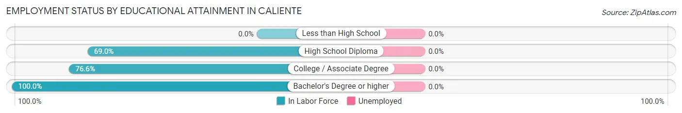 Employment Status by Educational Attainment in Caliente