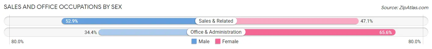 Sales and Office Occupations by Sex in Caliente