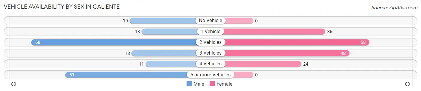 Vehicle Availability by Sex in Caliente