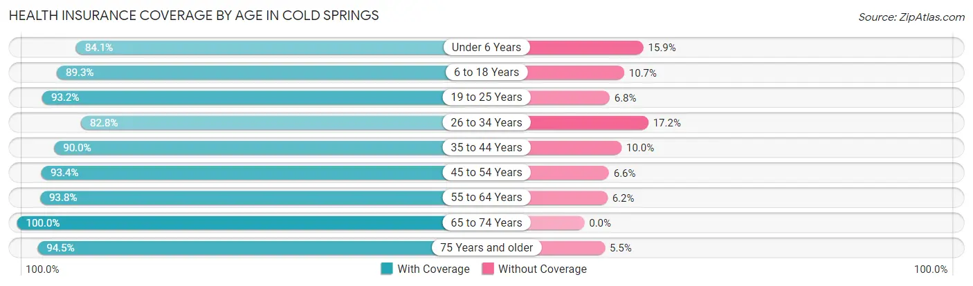 Health Insurance Coverage by Age in Cold Springs