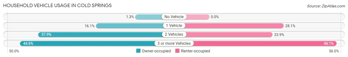 Household Vehicle Usage in Cold Springs