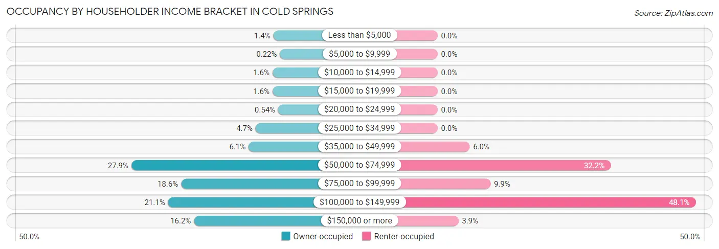 Occupancy by Householder Income Bracket in Cold Springs