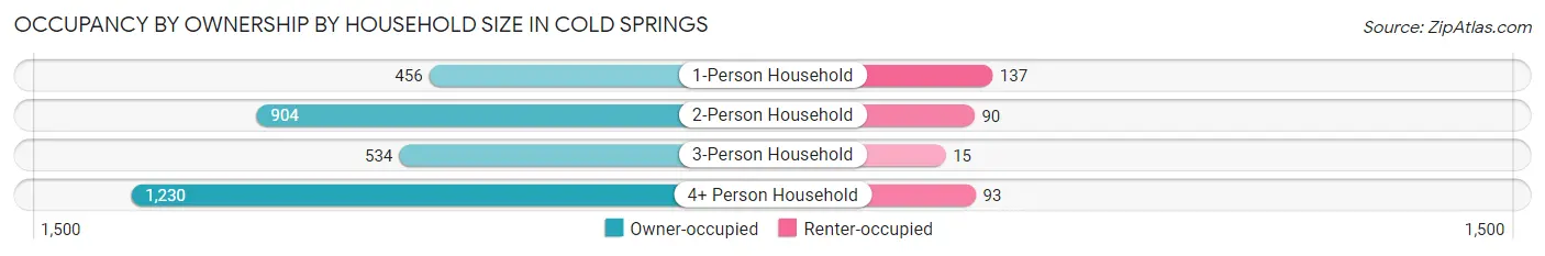 Occupancy by Ownership by Household Size in Cold Springs