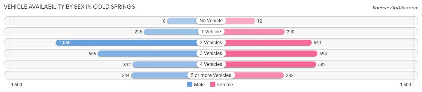 Vehicle Availability by Sex in Cold Springs