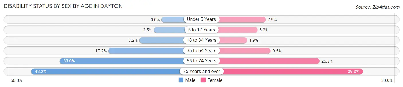 Disability Status by Sex by Age in Dayton