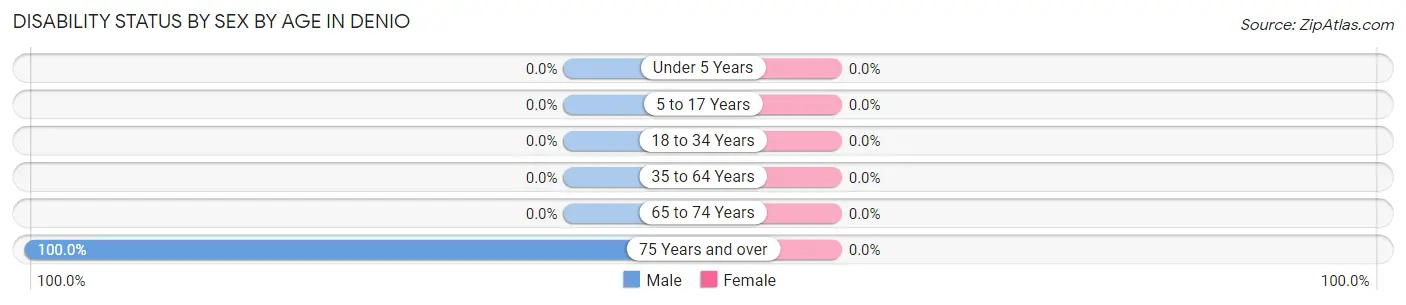 Disability Status by Sex by Age in Denio
