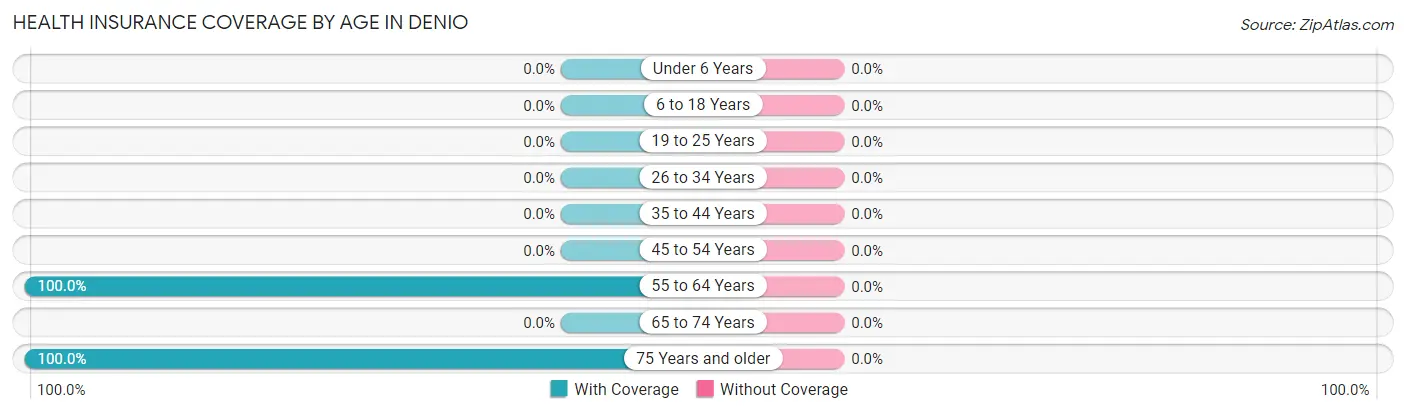 Health Insurance Coverage by Age in Denio