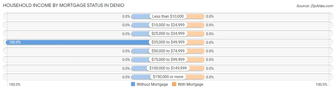 Household Income by Mortgage Status in Denio