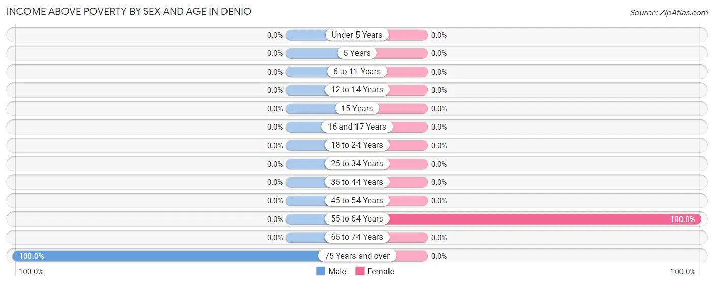 Income Above Poverty by Sex and Age in Denio