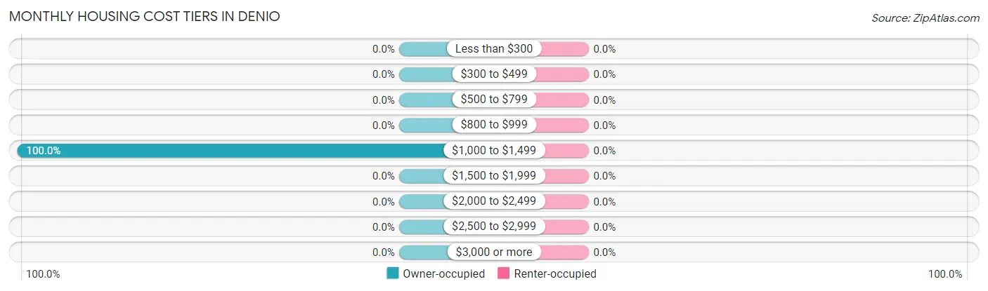 Monthly Housing Cost Tiers in Denio