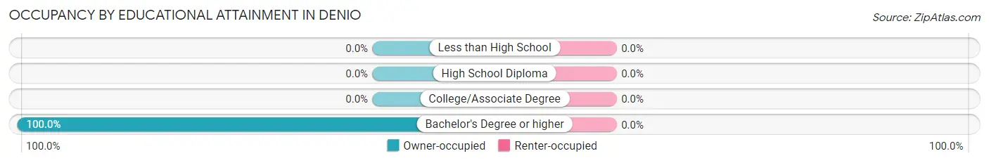 Occupancy by Educational Attainment in Denio