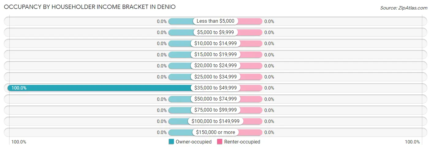 Occupancy by Householder Income Bracket in Denio