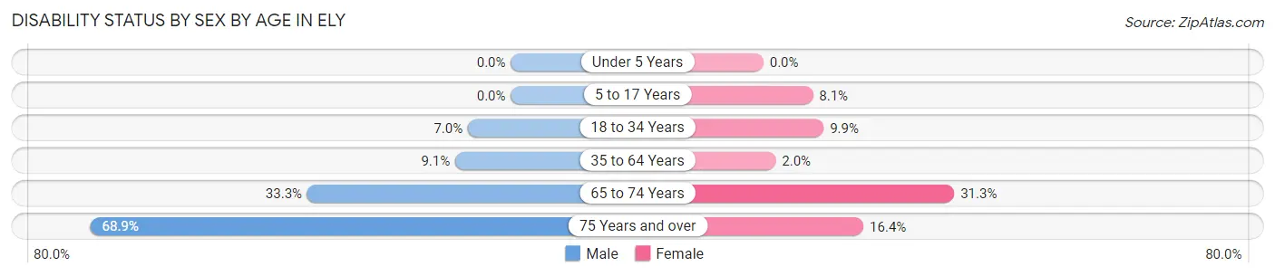 Disability Status by Sex by Age in Ely