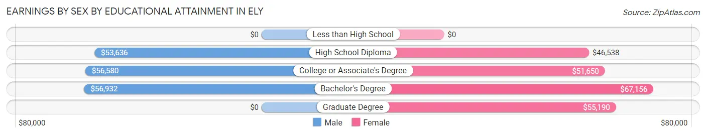 Earnings by Sex by Educational Attainment in Ely