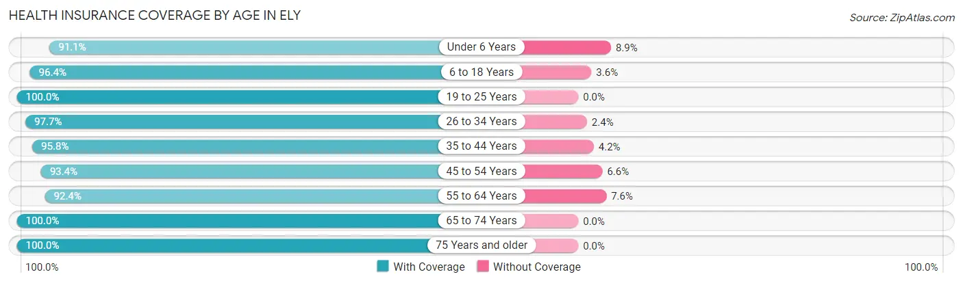 Health Insurance Coverage by Age in Ely