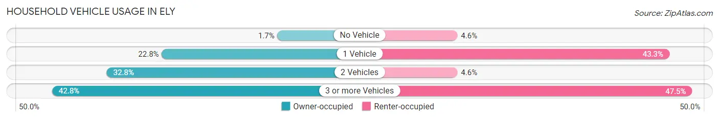 Household Vehicle Usage in Ely