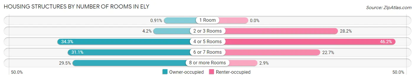 Housing Structures by Number of Rooms in Ely