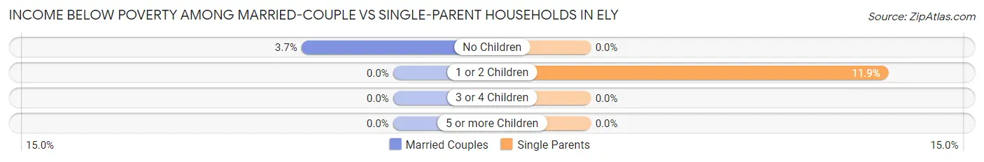 Income Below Poverty Among Married-Couple vs Single-Parent Households in Ely