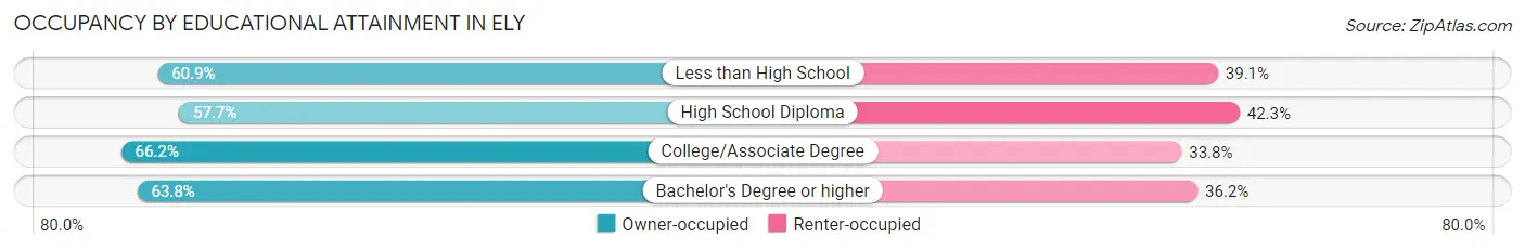 Occupancy by Educational Attainment in Ely