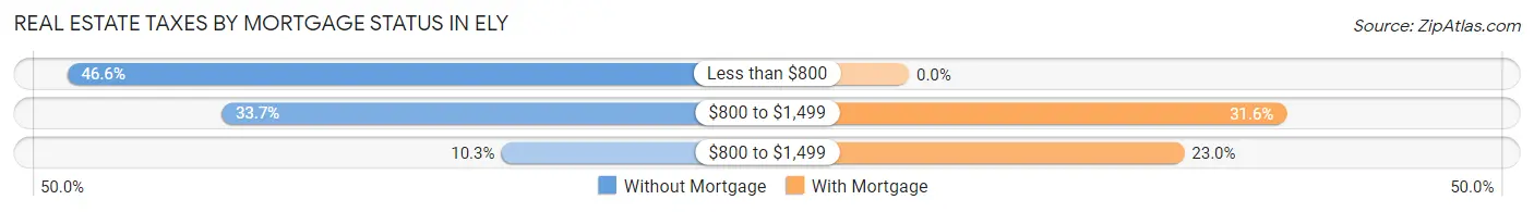 Real Estate Taxes by Mortgage Status in Ely