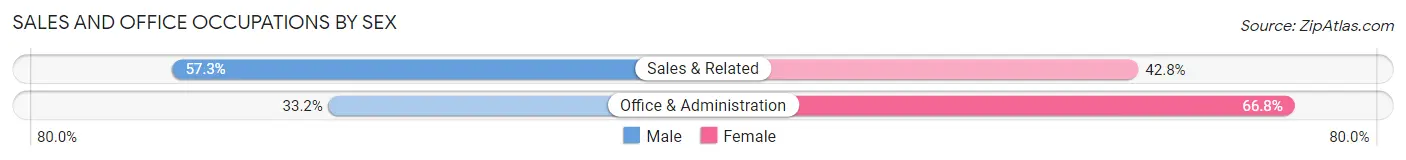 Sales and Office Occupations by Sex in Ely