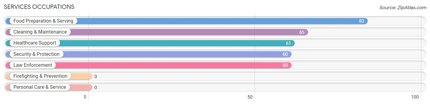 Services Occupations in Ely