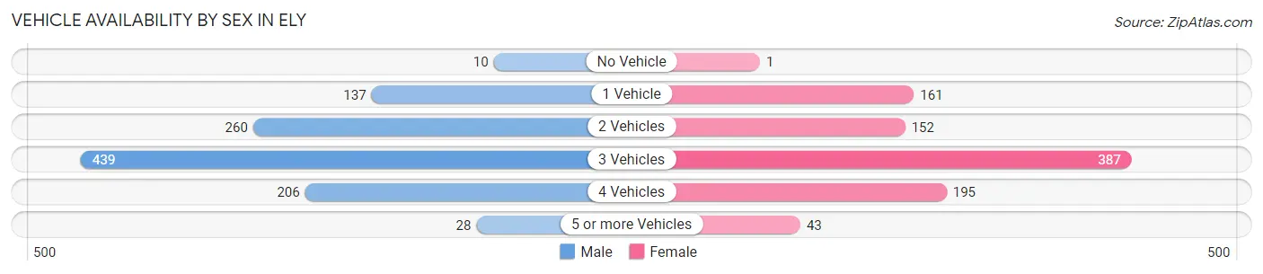 Vehicle Availability by Sex in Ely