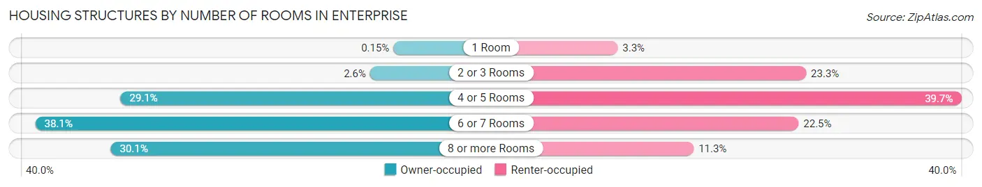 Housing Structures by Number of Rooms in Enterprise