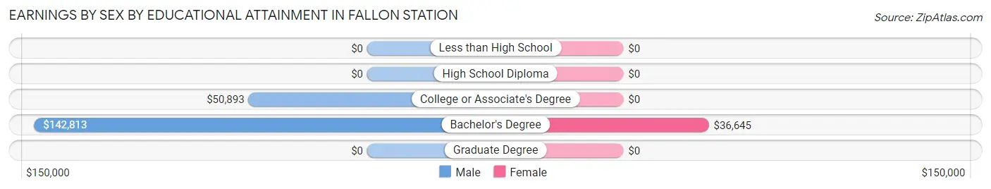 Earnings by Sex by Educational Attainment in Fallon Station
