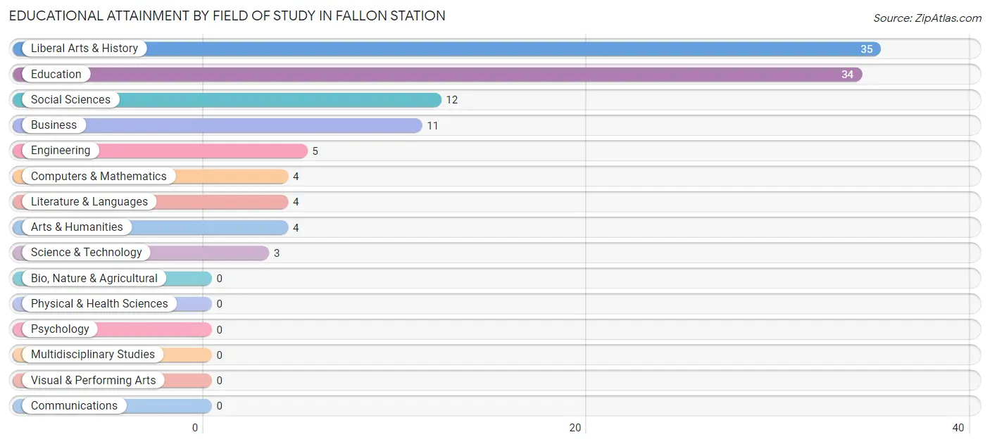 Educational Attainment by Field of Study in Fallon Station