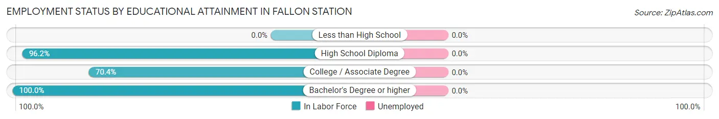 Employment Status by Educational Attainment in Fallon Station