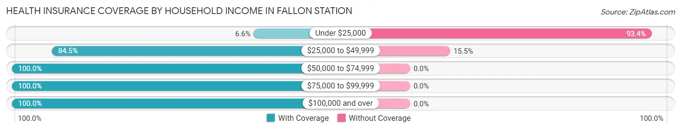 Health Insurance Coverage by Household Income in Fallon Station