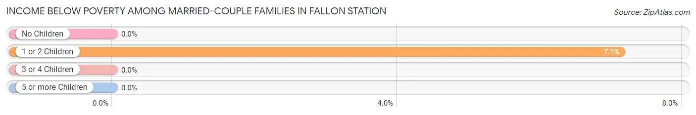 Income Below Poverty Among Married-Couple Families in Fallon Station