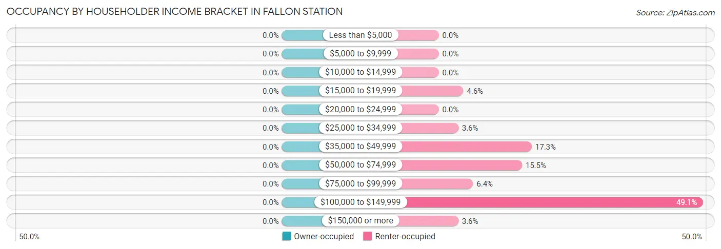 Occupancy by Householder Income Bracket in Fallon Station